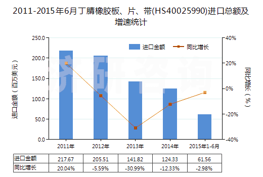 2011-2015年6月丁腈橡膠板、片、帶(HS40025990)進(jìn)口總額及增速統(tǒng)計(jì)